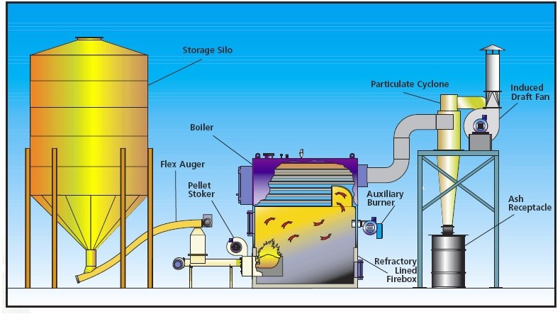 Газовые горелки