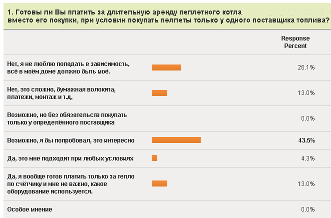 опрос на пеллетном сайте