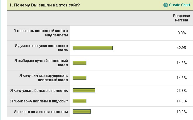результаты опроса
